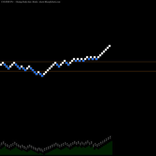 Free Renko charts Wells Fargo Global Dividend Opportunity Fund EOD share USA Stock Exchange 