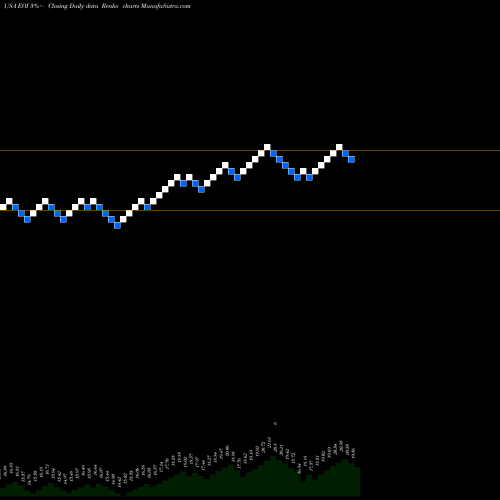 Free Renko charts Eaton Vance Enhance Equity Income Fund EOI share USA Stock Exchange 