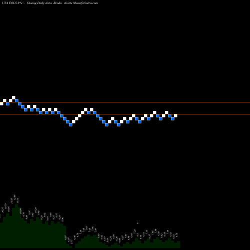 Free Renko charts Evolus, Inc. EOLS share USA Stock Exchange 