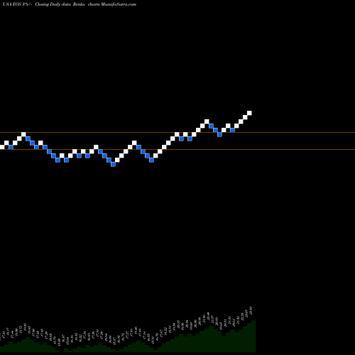 Free Renko charts Eaton Vance Enhanced Equity Income Fund II EOS share USA Stock Exchange 