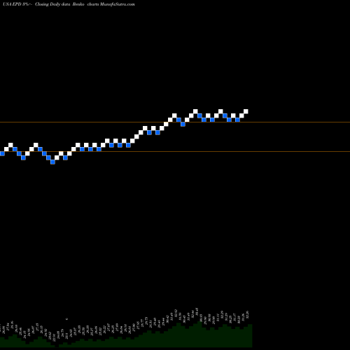 Free Renko charts Enterprise Products Partners L.P. EPD share USA Stock Exchange 