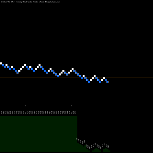 Free Renko charts ESSA Pharma Inc. EPIX share USA Stock Exchange 