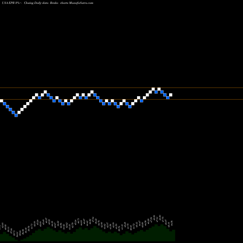 Free Renko charts EPR Properties EPR share USA Stock Exchange 