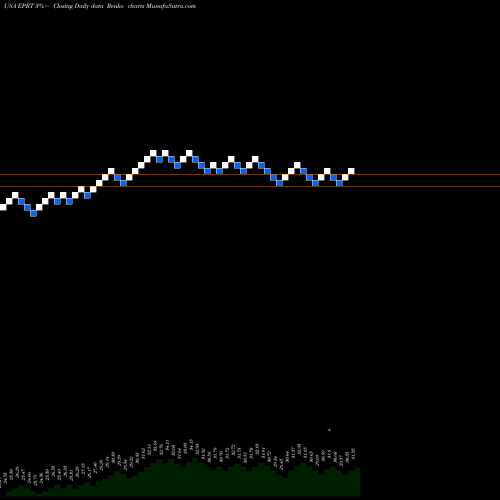 Free Renko charts Essential Properties Realty Trust, Inc. EPRT share USA Stock Exchange 
