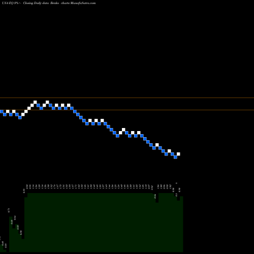 Free Renko charts Equillium, Inc. EQ share USA Stock Exchange 