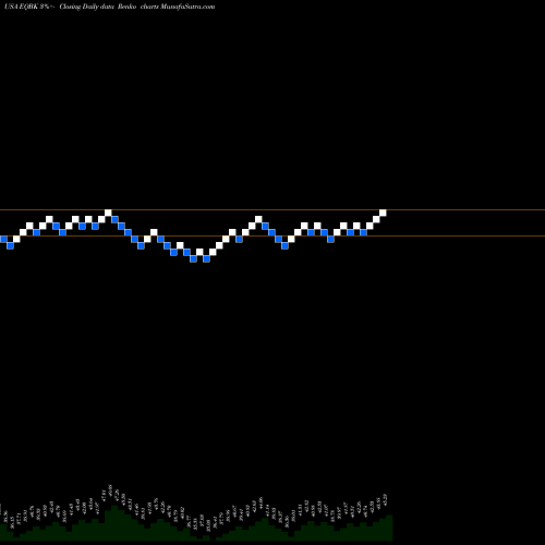 Free Renko charts Equity Bancshares, Inc. EQBK share USA Stock Exchange 