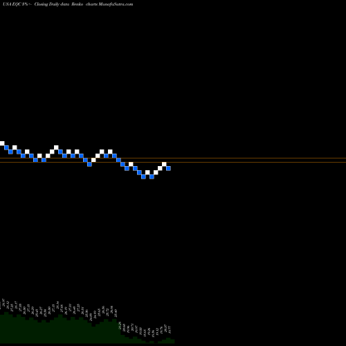 Free Renko charts Equity Commonwealth EQC share USA Stock Exchange 