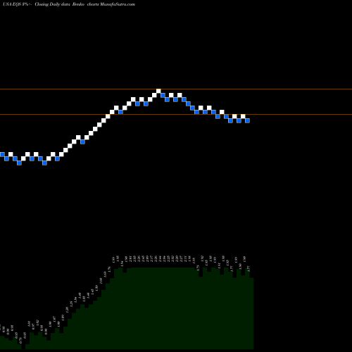 Free Renko charts Equus Total Return, Inc. EQS share USA Stock Exchange 