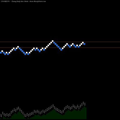 Free Renko charts Embraer S.A. ERJ share USA Stock Exchange 
