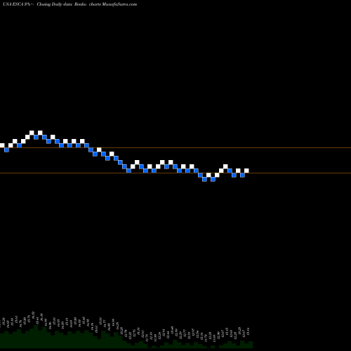 Free Renko charts Escalade, Incorporated ESCA share USA Stock Exchange 