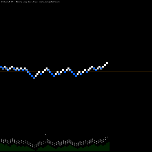 Free Renko charts IShares ESG MSCI EM ETF ESGE share USA Stock Exchange 