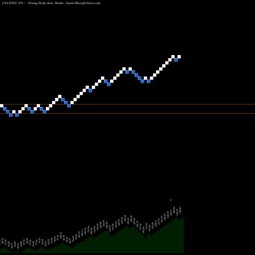Free Renko charts IShares ESG MSCI USA ETF ESGU share USA Stock Exchange 