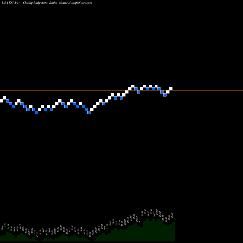 Free Renko charts Element Solutions Inc. ESI share USA Stock Exchange 