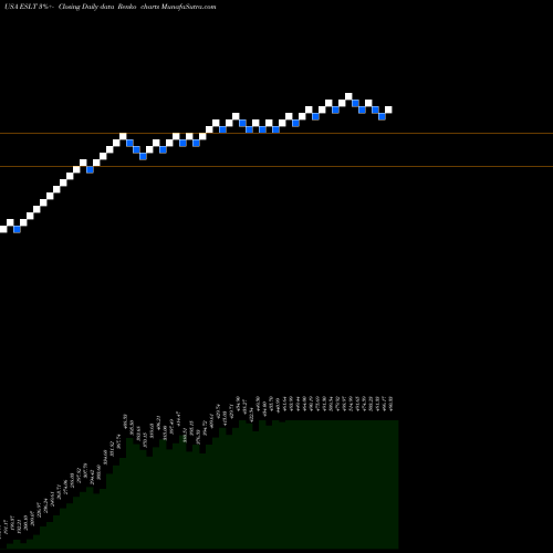 Free Renko charts Elbit Systems Ltd. ESLT share USA Stock Exchange 