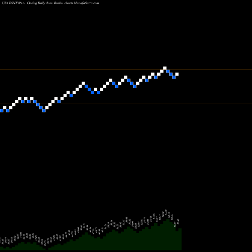 Free Renko charts Essent Group Ltd. ESNT share USA Stock Exchange 