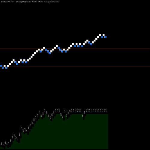 Free Renko charts Esperion Therapeutics, Inc. ESPR share USA Stock Exchange 