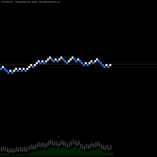 Free Renko charts Essex Property Trust, Inc. ESS share USA Stock Exchange 