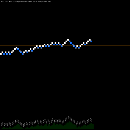 Free Renko charts ESSA Bancorp, Inc. ESSA share USA Stock Exchange 