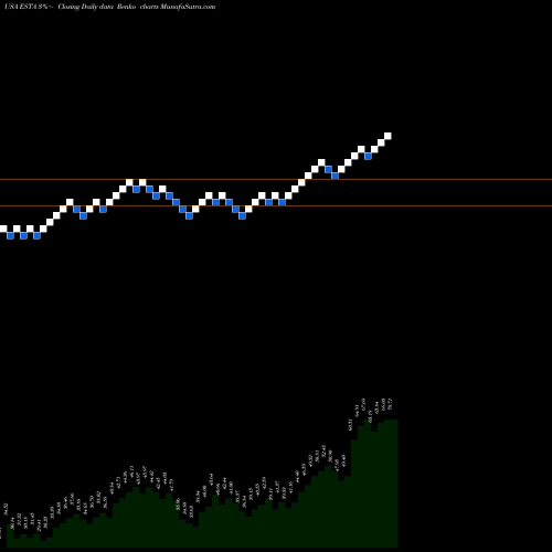 Free Renko charts Establishment Labs Holdings Inc. ESTA share USA Stock Exchange 