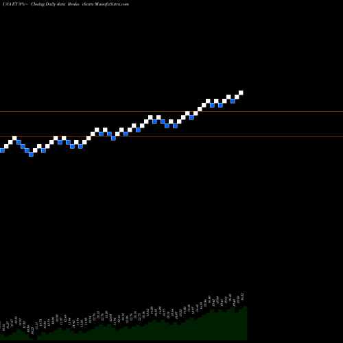 Free Renko charts Energy Transfer L.P. ET share USA Stock Exchange 