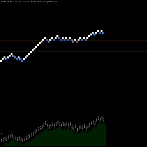 Free Renko charts Eaton Corporation, PLC ETN share USA Stock Exchange 