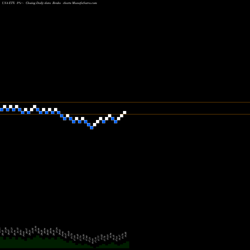 Free Renko charts Eaton Vance Municipal Income 2028 Term Trust ETX share USA Stock Exchange 