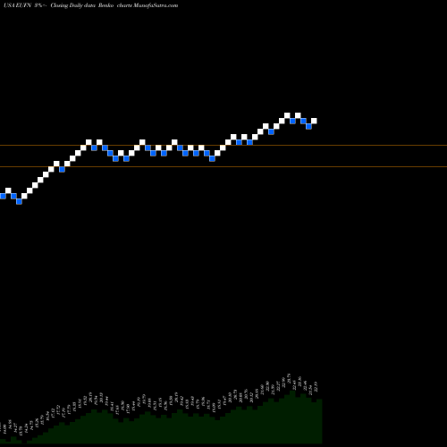 Free Renko charts IShares MSCI Europe Financials Sector Index Fund EUFN share USA Stock Exchange 