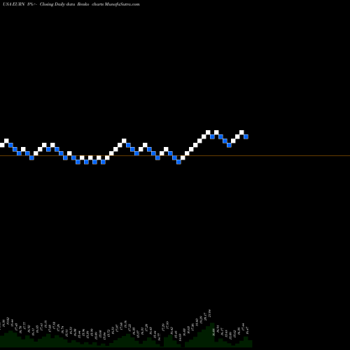 Free Renko charts Euronav NV EURN share USA Stock Exchange 