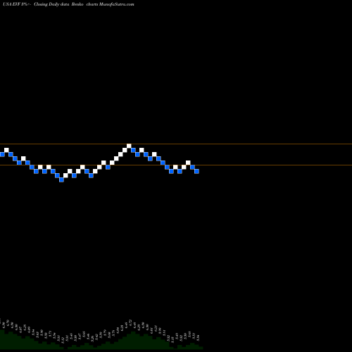 Free Renko charts Eaton Vance Senior Income Trust EVF share USA Stock Exchange 