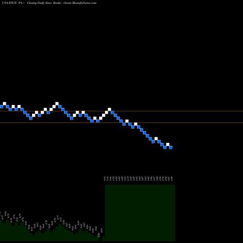 Free Renko charts Evogene Ltd. EVGN share USA Stock Exchange 