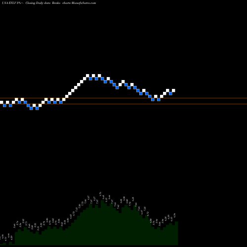 Free Renko charts EVINE Live Inc. EVLV share USA Stock Exchange 