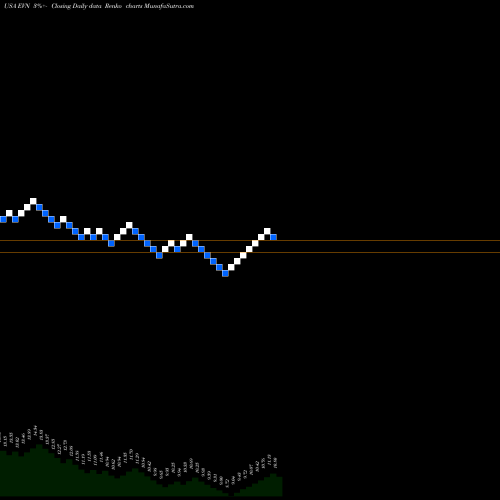 Free Renko charts Eaton Vance Municipal Income Trust EVN share USA Stock Exchange 