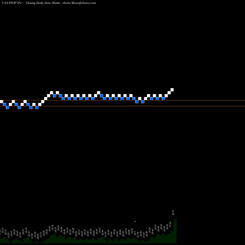 Free Renko charts EVO Payments, Inc. EVOP share USA Stock Exchange 