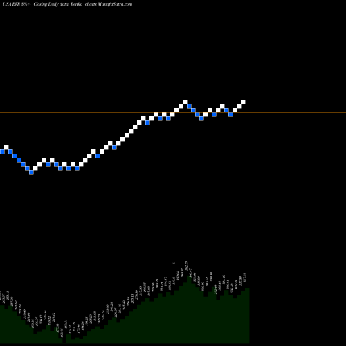 Free Renko charts Evercore Inc. EVR share USA Stock Exchange 