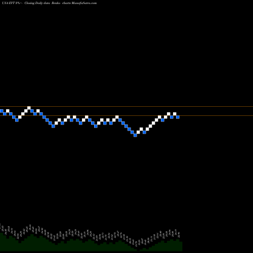 Free Renko charts Eaton Vance Tax Advantaged Dividend Income Fund EVT share USA Stock Exchange 