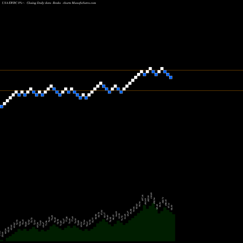 Free Renko charts East West Bancorp, Inc. EWBC share USA Stock Exchange 