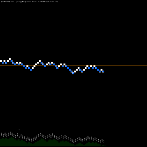 Free Renko charts IShares MSCI Brazil Small-Cap ETF EWZS share USA Stock Exchange 