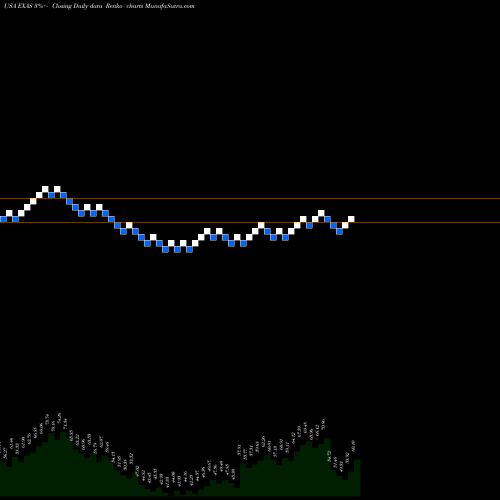 Free Renko charts Exact Sciences Corporation EXAS share USA Stock Exchange 