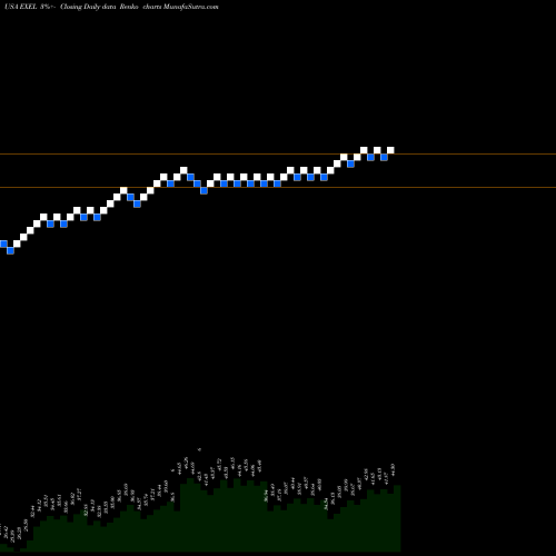 Free Renko charts Exelixis, Inc. EXEL share USA Stock Exchange 