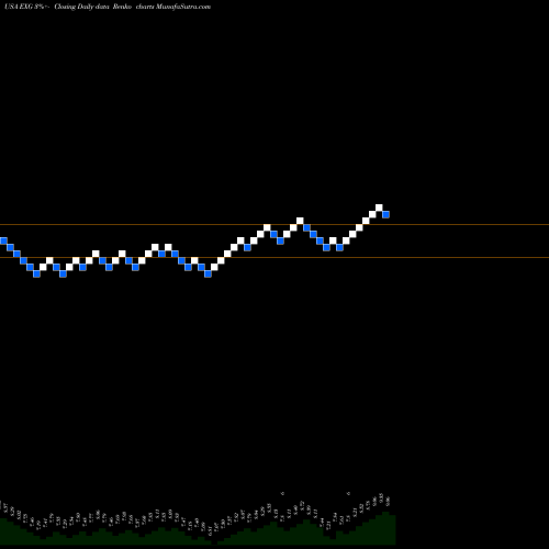 Free Renko charts Eaton Vance Tax-Managed Global Diversified Equity Income Fund EXG share USA Stock Exchange 