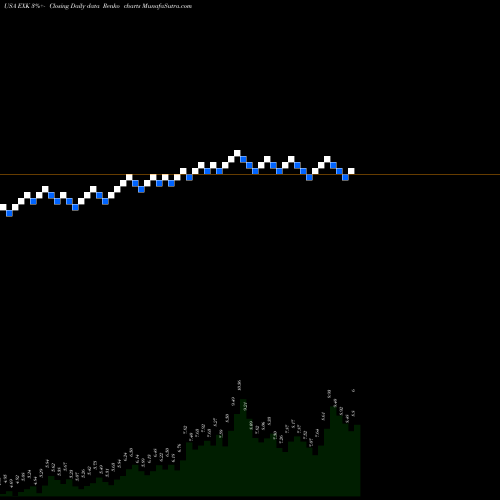 Free Renko charts Endeavour Silver Corporation EXK share USA Stock Exchange 