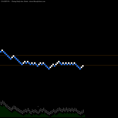 Free Renko charts Eagle Materials Inc EXP share USA Stock Exchange 