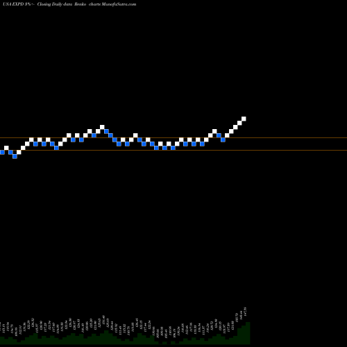 Free Renko charts Expeditors International Of Washington, Inc. EXPD share USA Stock Exchange 
