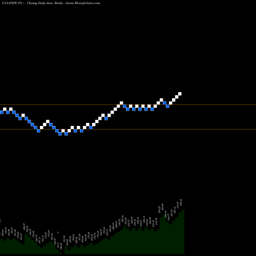Free Renko charts Expedia Group, Inc. EXPE share USA Stock Exchange 