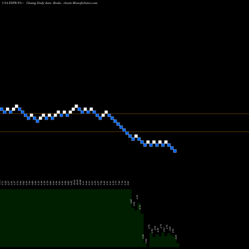 Free Renko charts Express, Inc. EXPR share USA Stock Exchange 