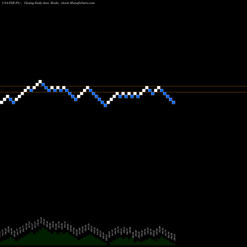 Free Renko charts Extra Space Storage Inc EXR share USA Stock Exchange 