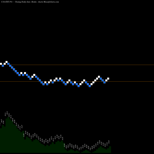 Free Renko charts National Vision Holdings, Inc. EYE share USA Stock Exchange 