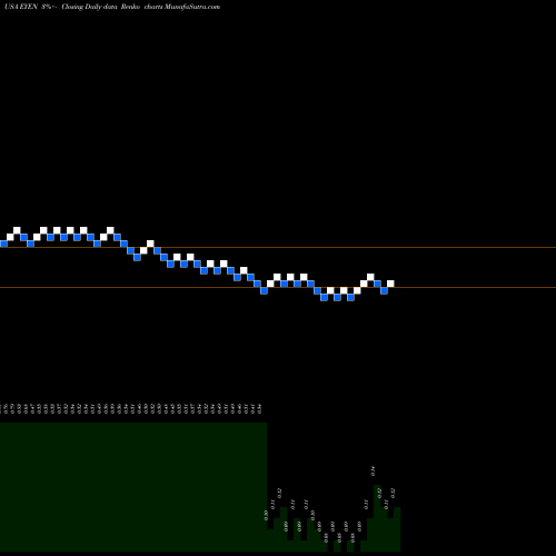 Free Renko charts Eyenovia, Inc. EYEN share USA Stock Exchange 