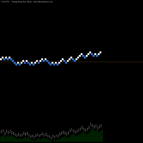 Free Renko charts Ford Motor Company F share USA Stock Exchange 