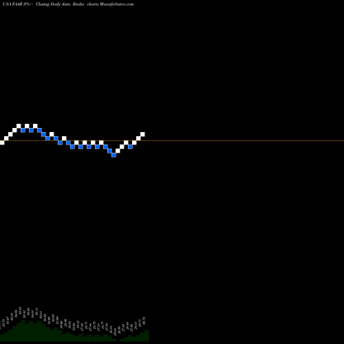 Free Renko charts First Trust Alternative Absolute Return Strategy ETF FAAR share USA Stock Exchange 